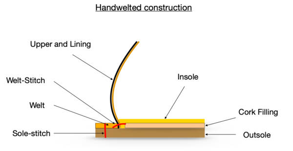 ハンドソーンウェルト製法の断面図